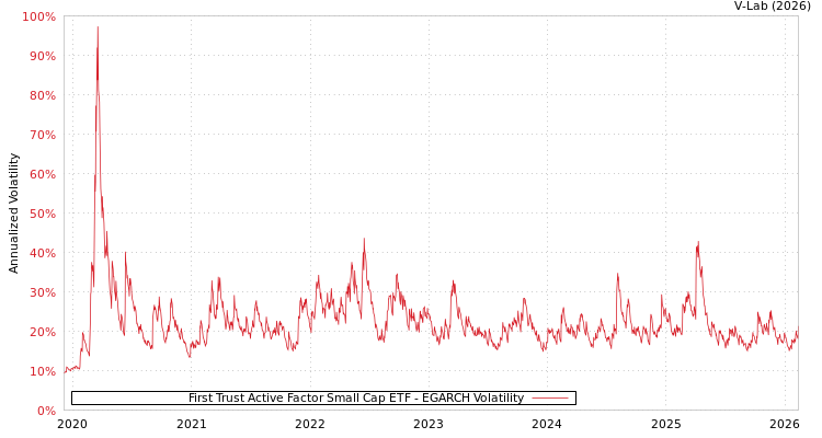 graph of First Trust Active Factor Small Cap ETF EGARCH