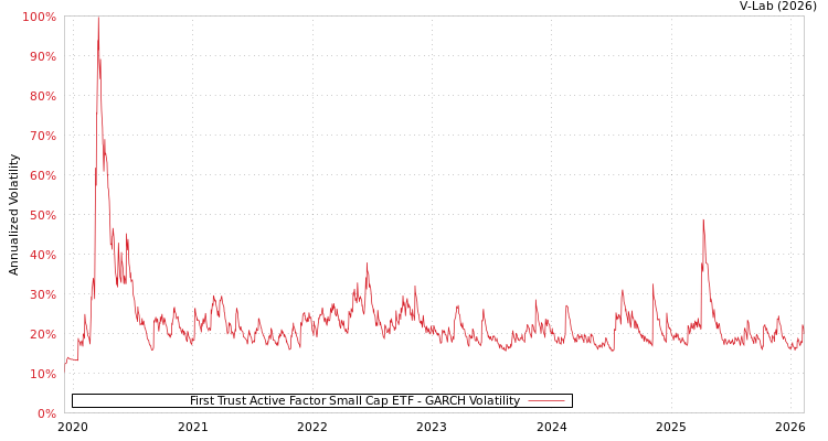 graph of First Trust Active Factor Small Cap ETF GARCH