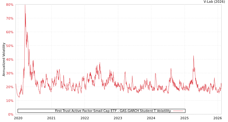 graph of First Trust Active Factor Small Cap ETF GAS-GARCH-T