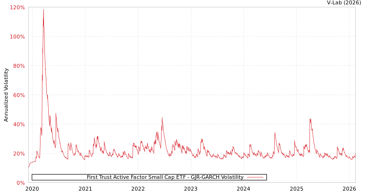 graph of First Trust Active Factor Small Cap ETF GJR-GARCH