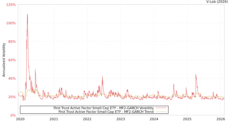 graph of First Trust Active Factor Small Cap ETF MF2-GARCH