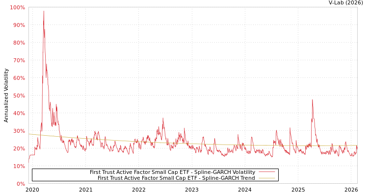 graph of First Trust Active Factor Small Cap ETF SGARCH