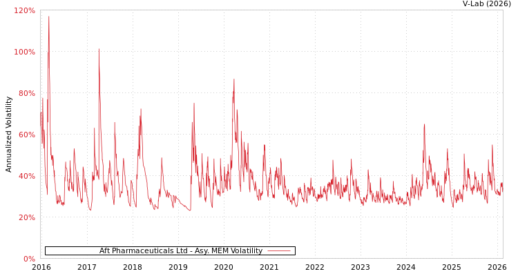 graph of Aft Pharmaceuticals Ltd AMEM