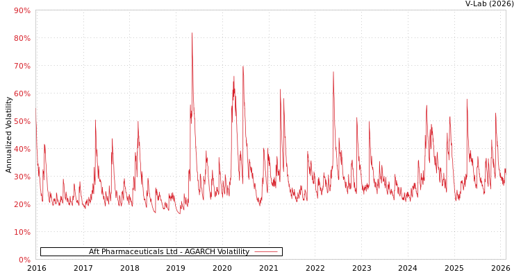 graph of Aft Pharmaceuticals Ltd AGARCH