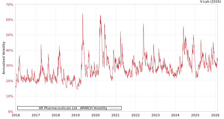 graph of Aft Pharmaceuticals Ltd APARCH