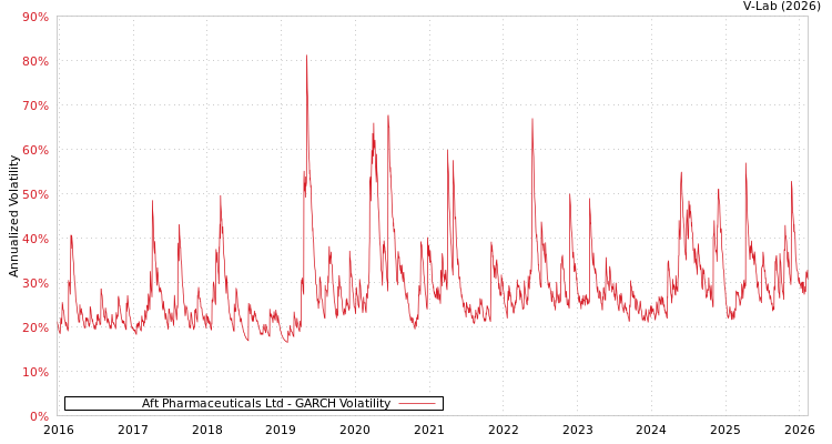 graph of Aft Pharmaceuticals Ltd GARCH
