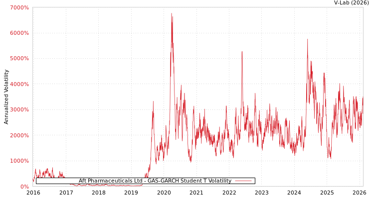 graph of Aft Pharmaceuticals Ltd GAS-GARCH-T