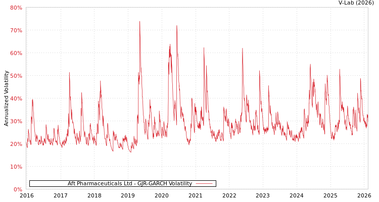 graph of Aft Pharmaceuticals Ltd GJR-GARCH