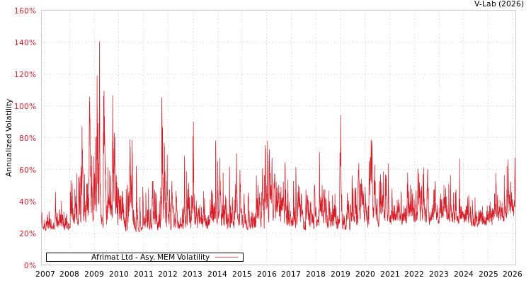 graph of Afrimat Ltd AMEM