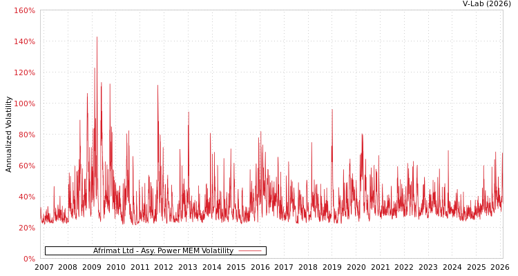 graph of Afrimat Ltd APMEM
