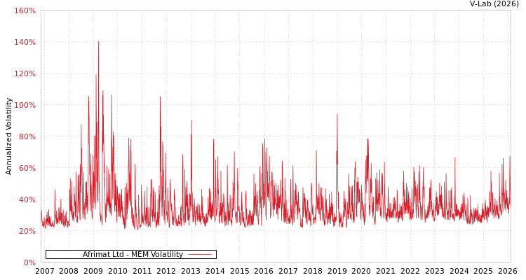 graph of Afrimat Ltd MEM