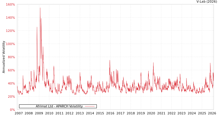 graph of Afrimat Ltd APARCH