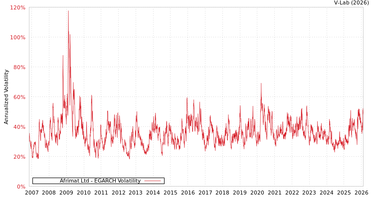 graph of Afrimat Ltd EGARCH