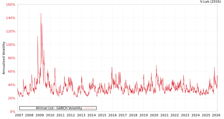 graph of Afrimat Ltd GARCH