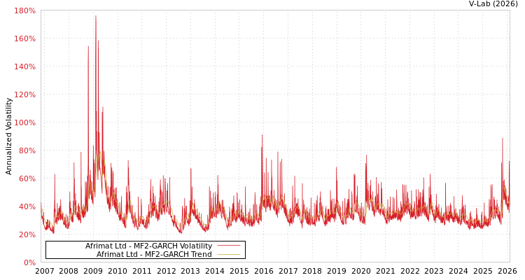 graph of Afrimat Ltd MF2-GARCH