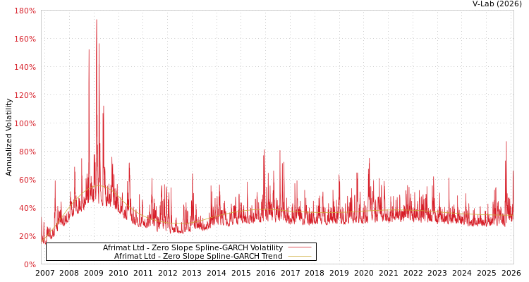 graph of Afrimat Ltd S0GARCH