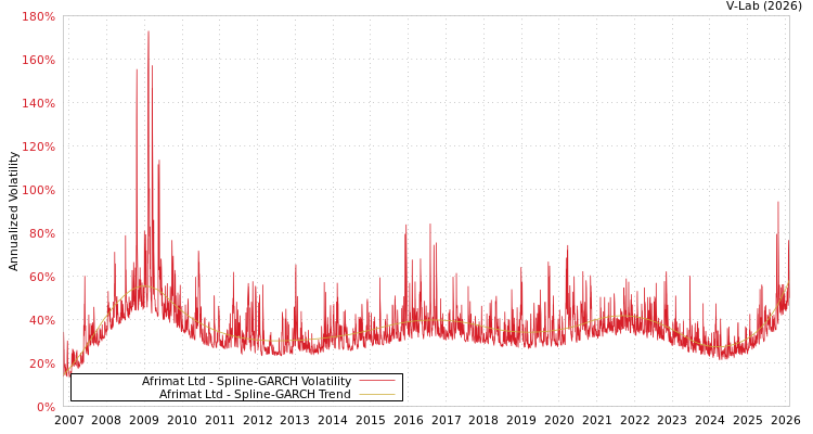 graph of Afrimat Ltd SGARCH