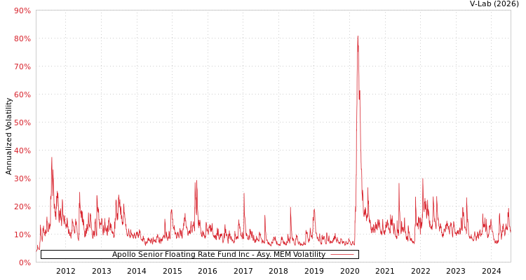 graph of Apollo Senior Floating Rate Fund Inc AMEM