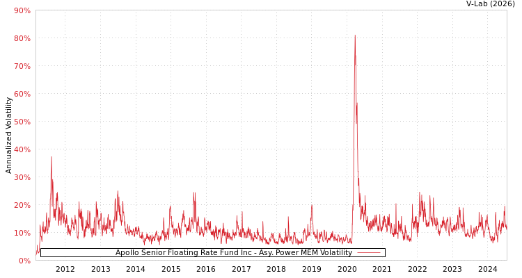 graph of Apollo Senior Floating Rate Fund Inc APMEM