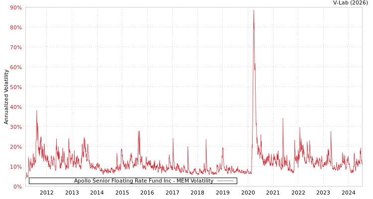 graph of Apollo Senior Floating Rate Fund Inc MEM