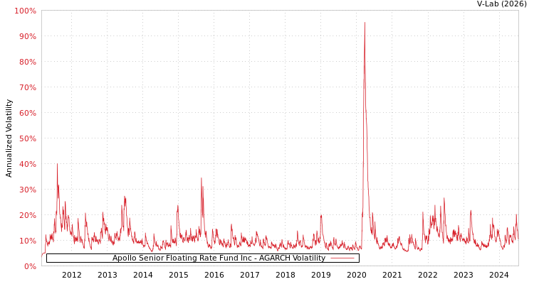 graph of Apollo Senior Floating Rate Fund Inc AGARCH