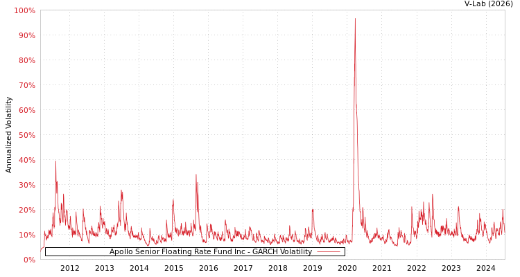 graph of Apollo Senior Floating Rate Fund Inc GARCH