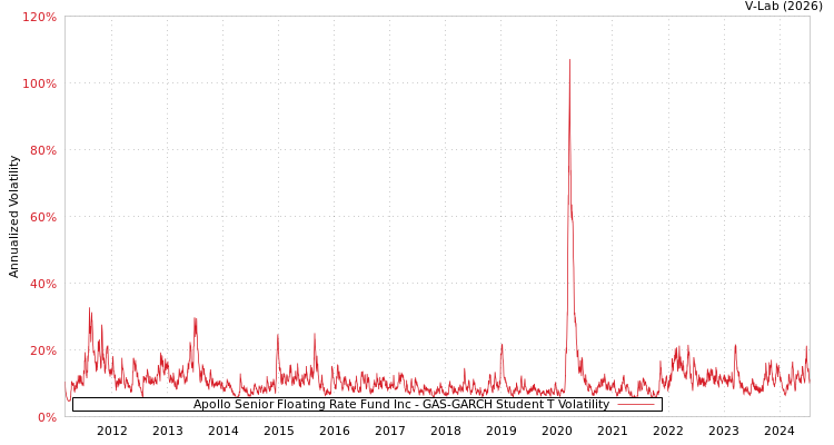 graph of Apollo Senior Floating Rate Fund Inc GAS-GARCH-T