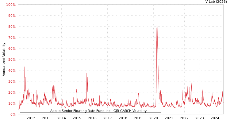 graph of Apollo Senior Floating Rate Fund Inc GJR-GARCH