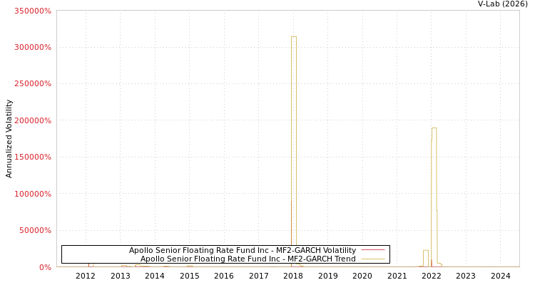 graph of Apollo Senior Floating Rate Fund Inc MF2-GARCH