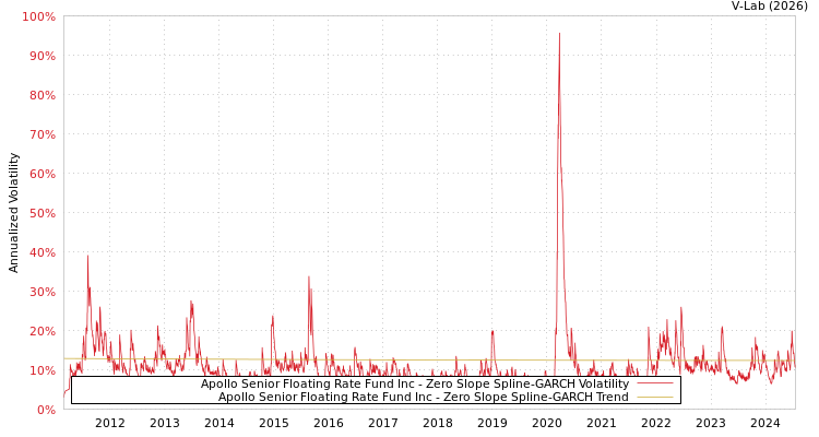 graph of Apollo Senior Floating Rate Fund Inc S0GARCH