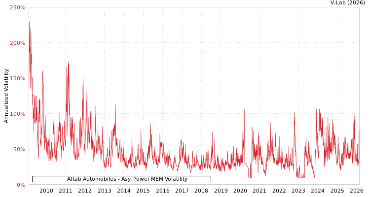 graph of Aftab Automobiles APMEM