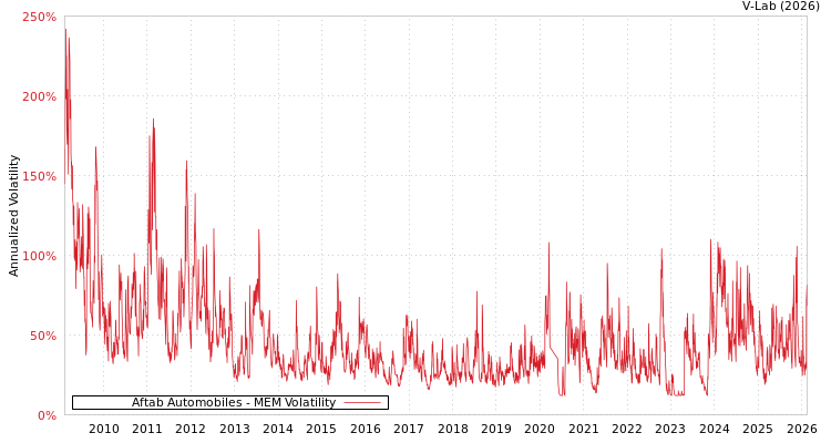 graph of Aftab Automobiles MEM