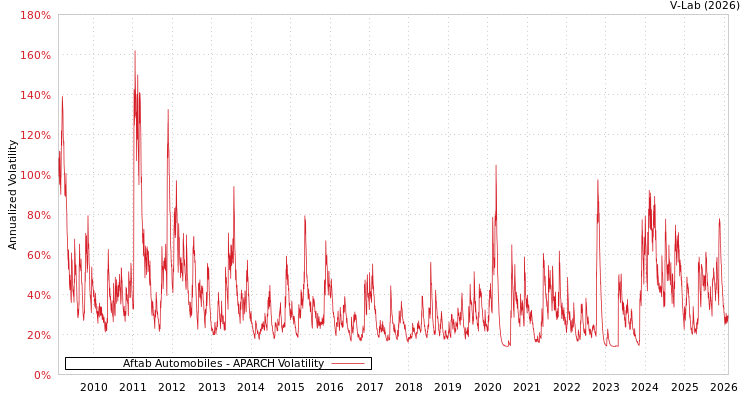 graph of Aftab Automobiles APARCH