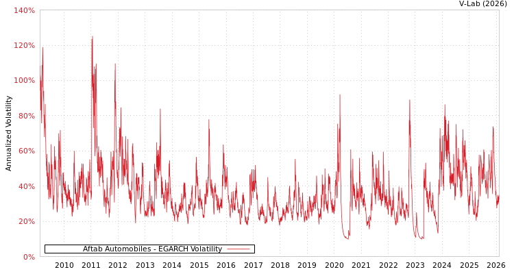 graph of Aftab Automobiles EGARCH