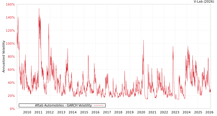 graph of Aftab Automobiles GARCH