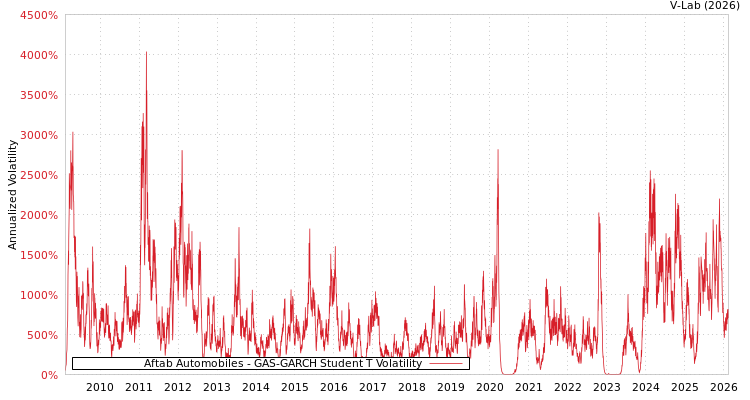 graph of Aftab Automobiles GAS-GARCH-T