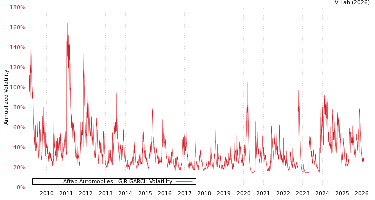 graph of Aftab Automobiles GJR-GARCH