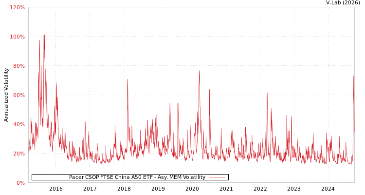 graph of Pacer CSOP FTSE China A50 ETF AMEM