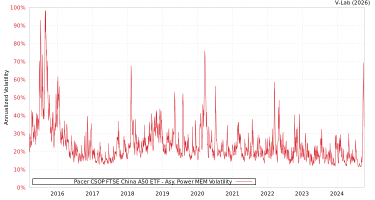 graph of Pacer CSOP FTSE China A50 ETF APMEM