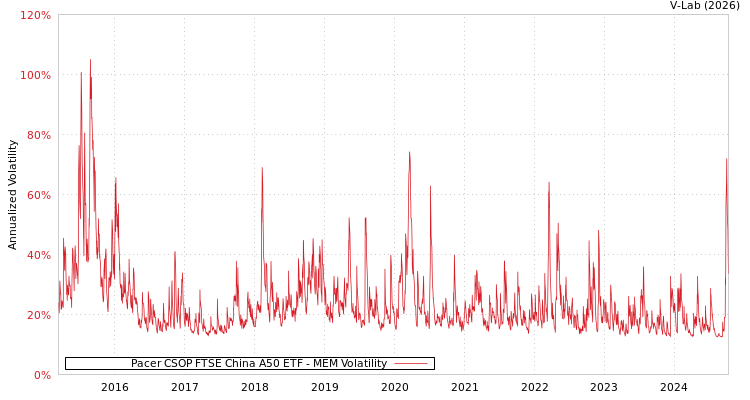 graph of Pacer CSOP FTSE China A50 ETF MEM