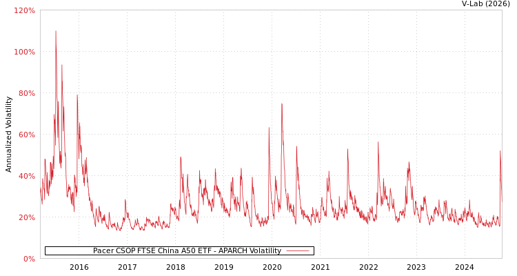 graph of Pacer CSOP FTSE China A50 ETF APARCH