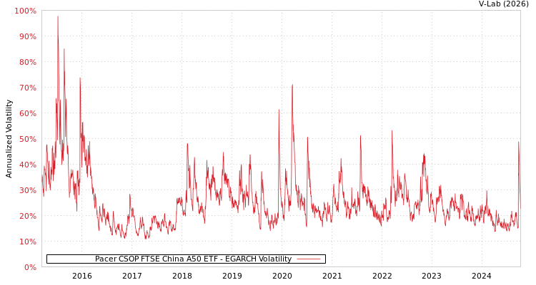 graph of Pacer CSOP FTSE China A50 ETF EGARCH