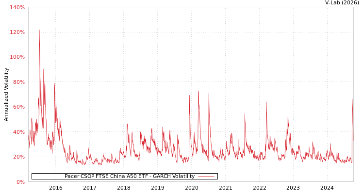 graph of Pacer CSOP FTSE China A50 ETF GARCH