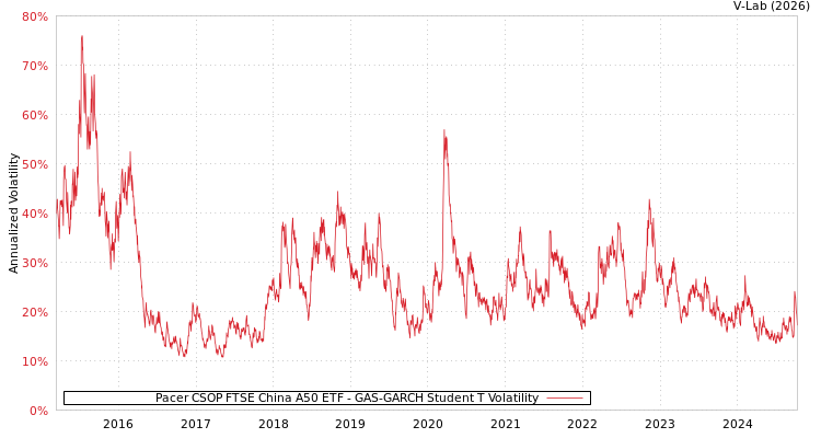 graph of Pacer CSOP FTSE China A50 ETF GAS-GARCH-T
