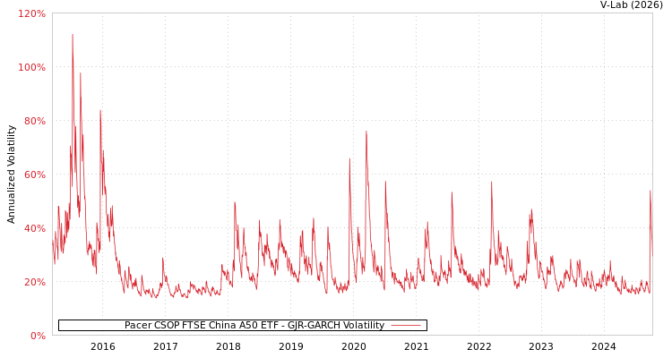 graph of Pacer CSOP FTSE China A50 ETF GJR-GARCH