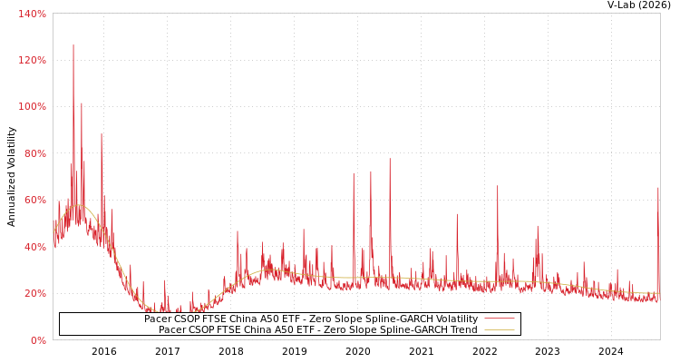 graph of Pacer CSOP FTSE China A50 ETF S0GARCH