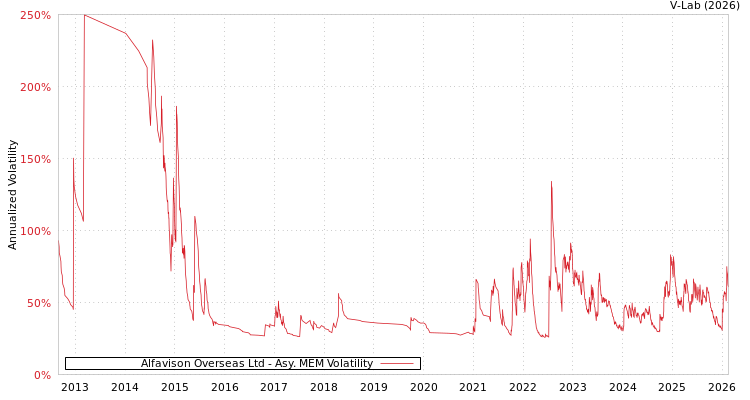 graph of Alfavison Overseas Ltd AMEM