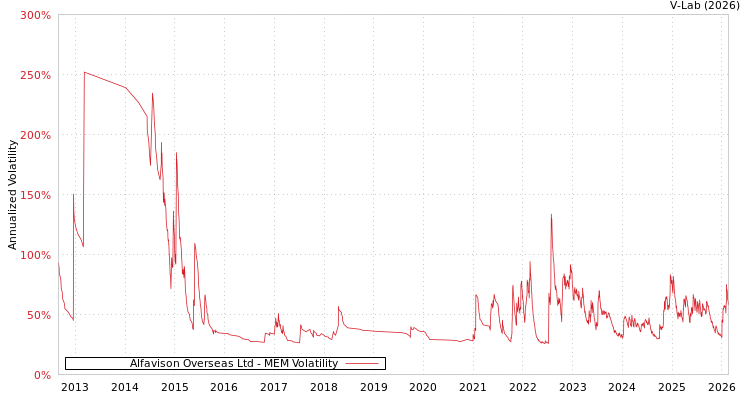graph of Alfavison Overseas Ltd MEM