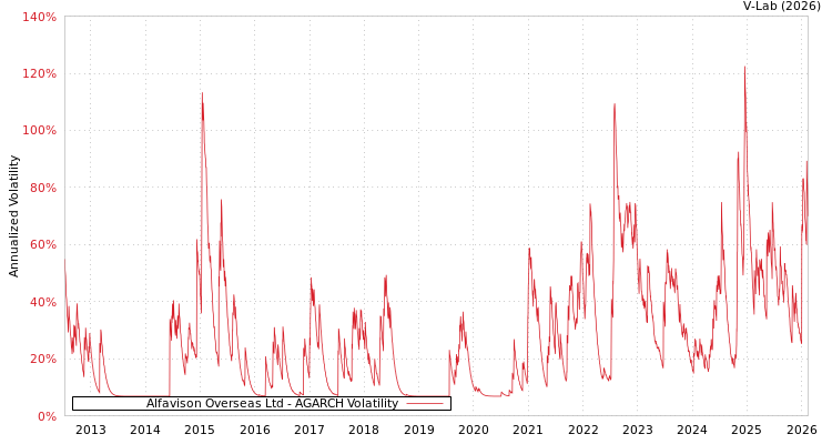 graph of Alfavison Overseas Ltd AGARCH