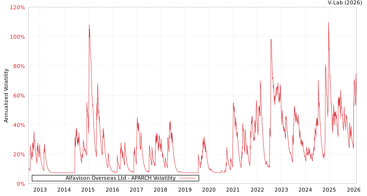 graph of Alfavison Overseas Ltd APARCH